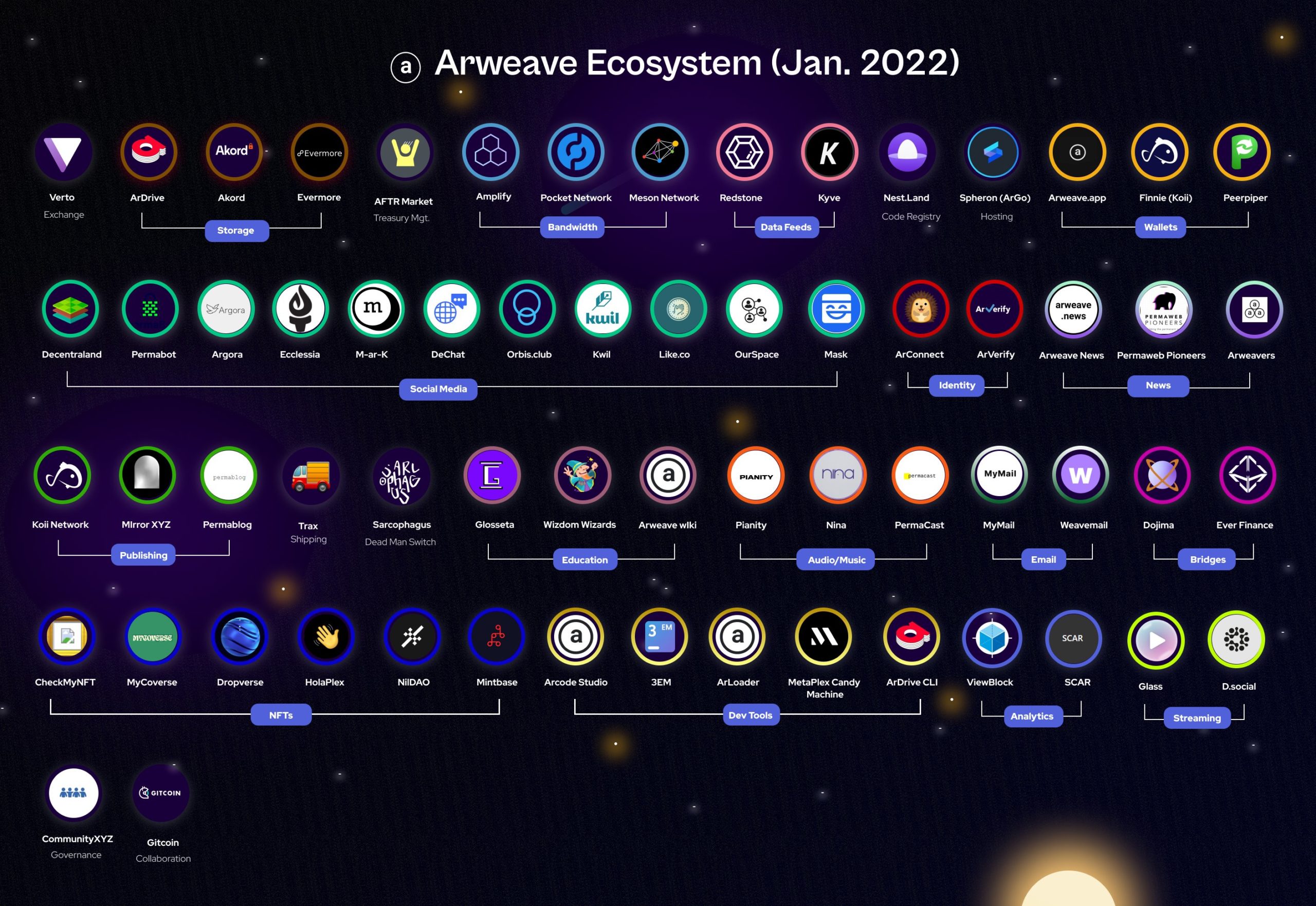 Ecosystem